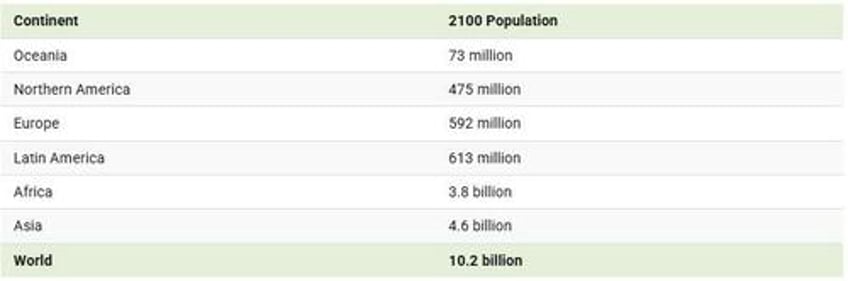 heres when every continents population will peak this century