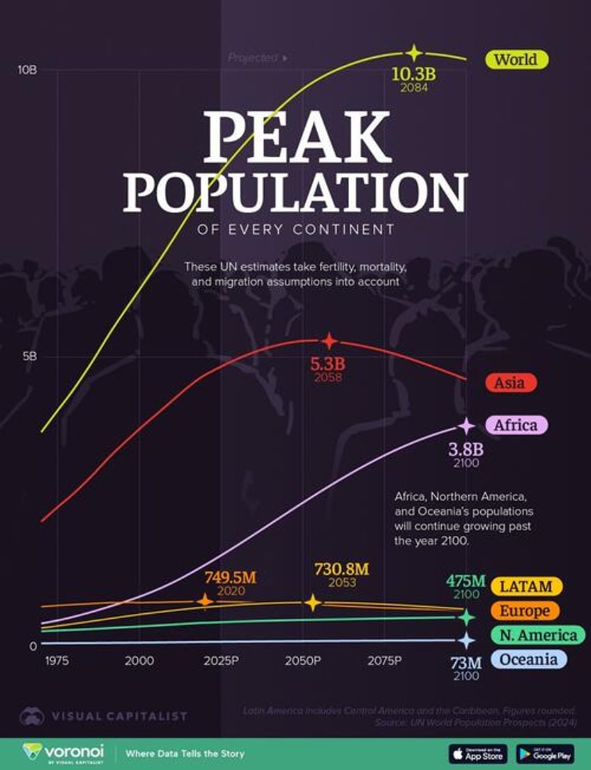 heres when every continents population will peak this century