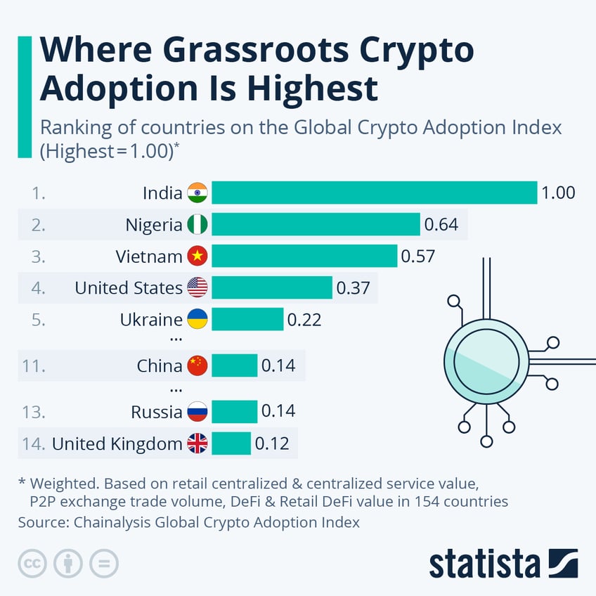 heres where grassroots crypto adoption is highest