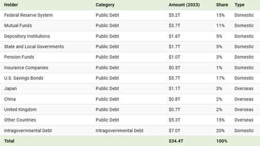 heres who owns us debt