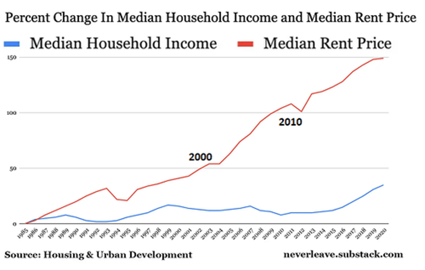 heres why housing is unaffordable for the bottom 90