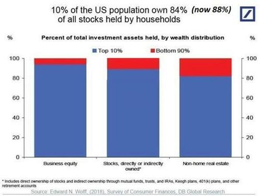 heres why housing is unaffordable for the bottom 90