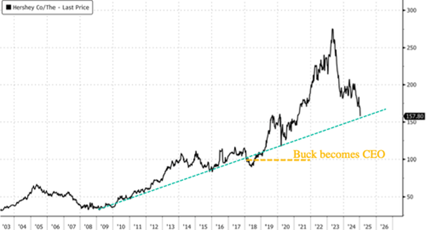 hershey ceo reportedly planning exit amid cocoa crisis 