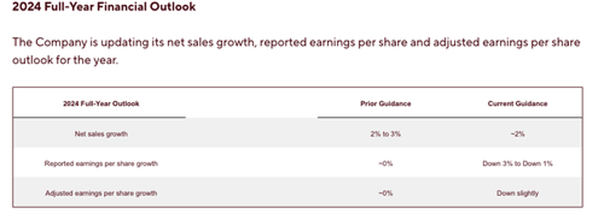 hershey slides as ceo warns consumers pulling back on discretionary spending 