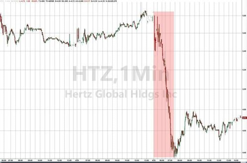 hertz increases the number of electric cars it wants to get rid off to 30000 from 20000
