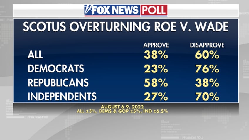 Poll on Roe