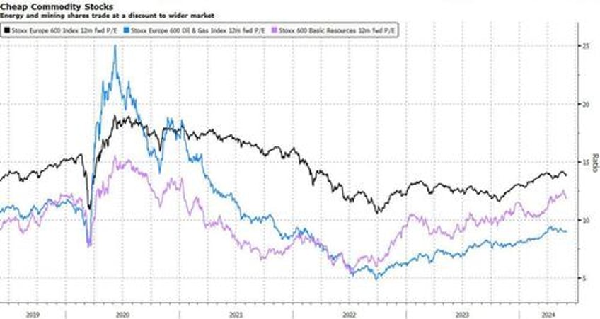 high flying commodity sectors set to keep climbing