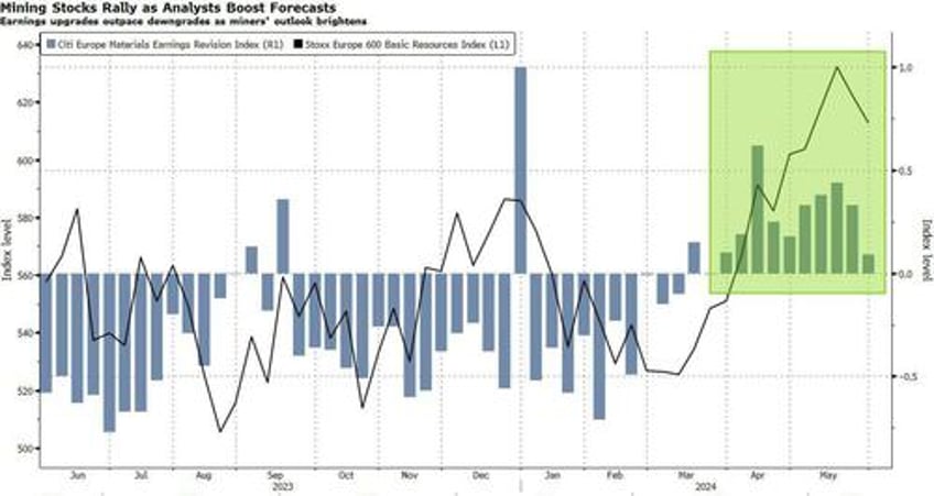 high flying commodity sectors set to keep climbing