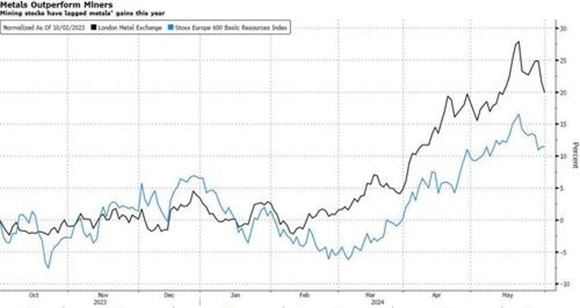 high flying commodity sectors set to keep climbing