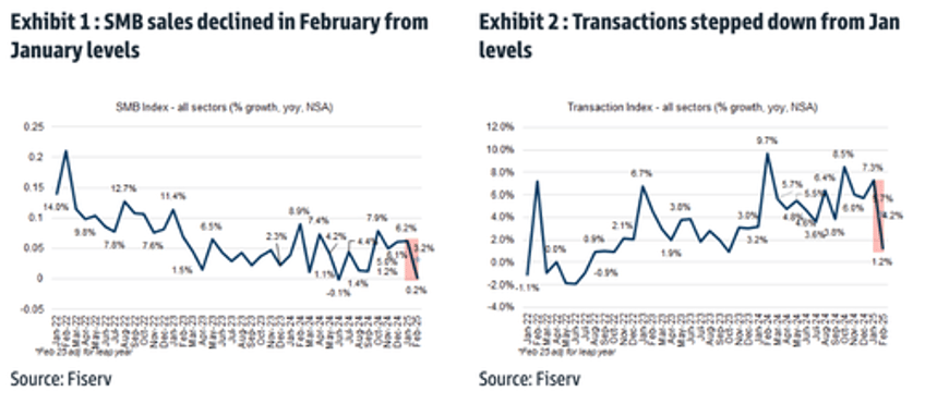 high frequency data signals further decline in small business optimism