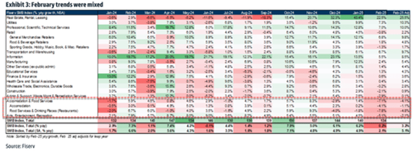 high frequency data signals further decline in small business optimism