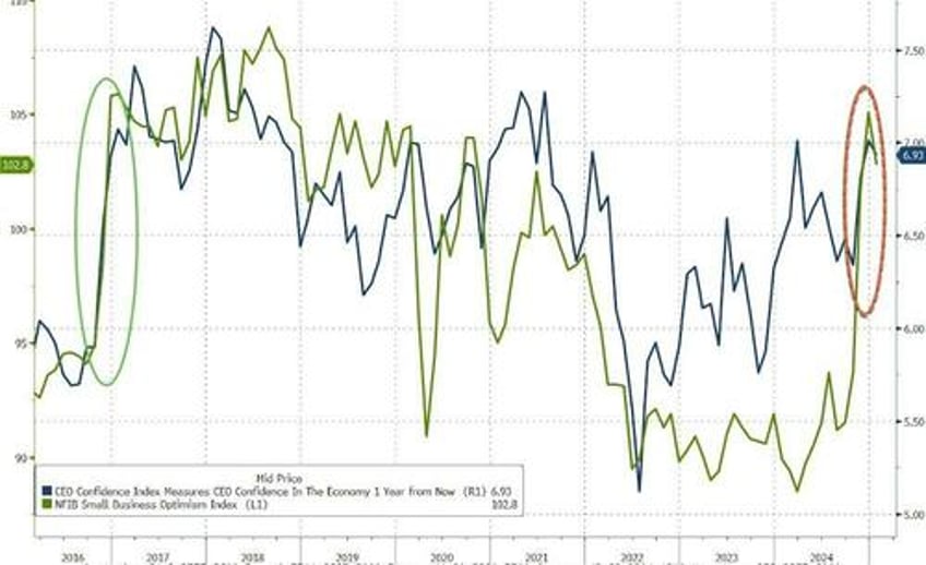 high frequency data signals further decline in small business optimism