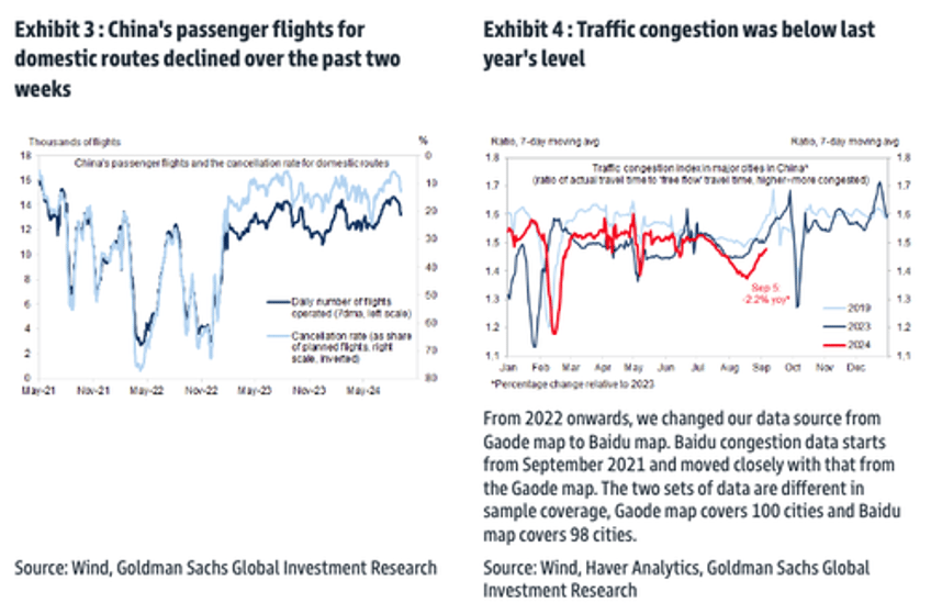 high frequency indicators provide clear snapshot of chinas dismal recovery 