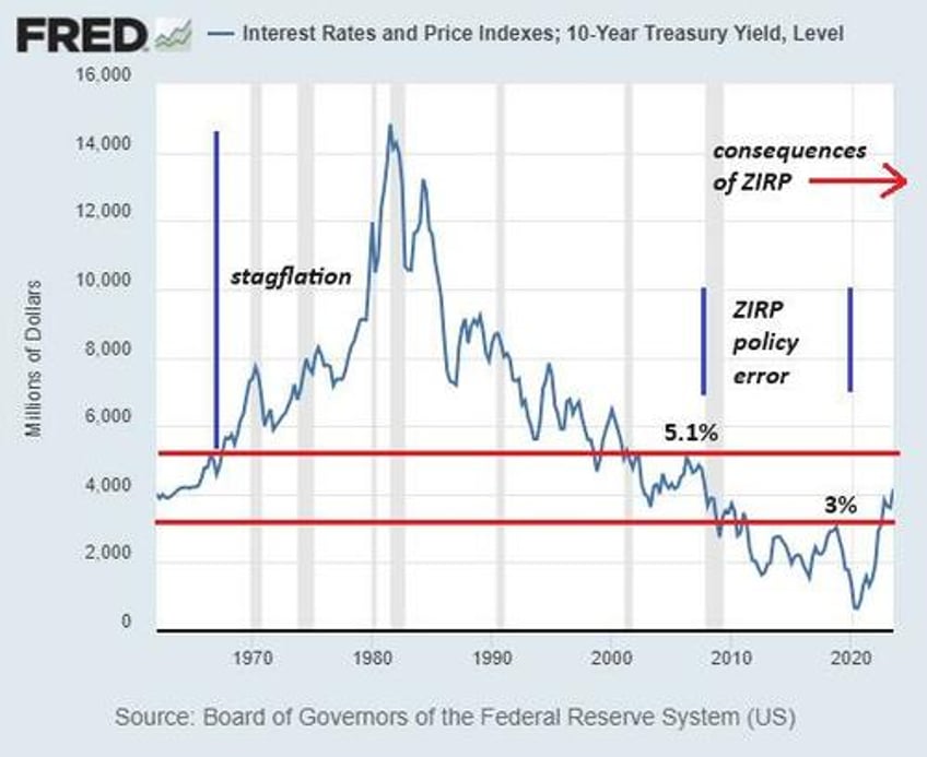 high interest rates are healthy low rates are poison