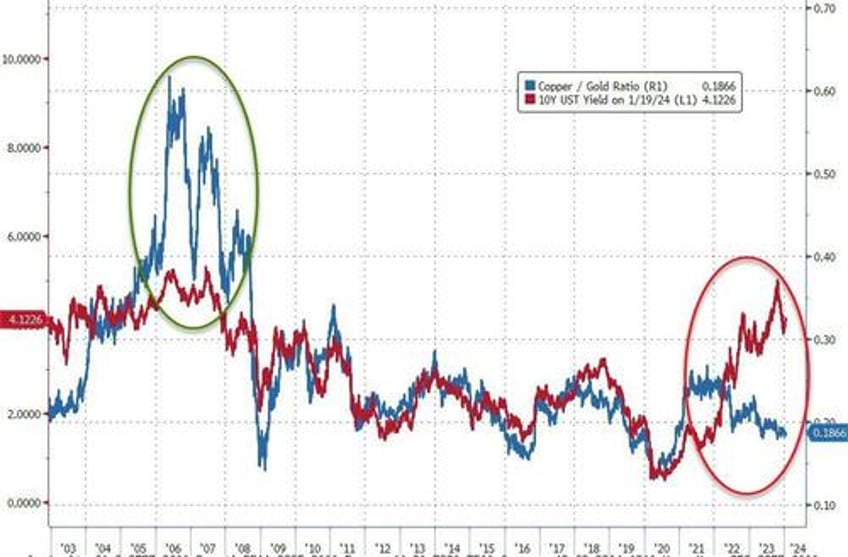 higher for longer insights from the copper gold ratio