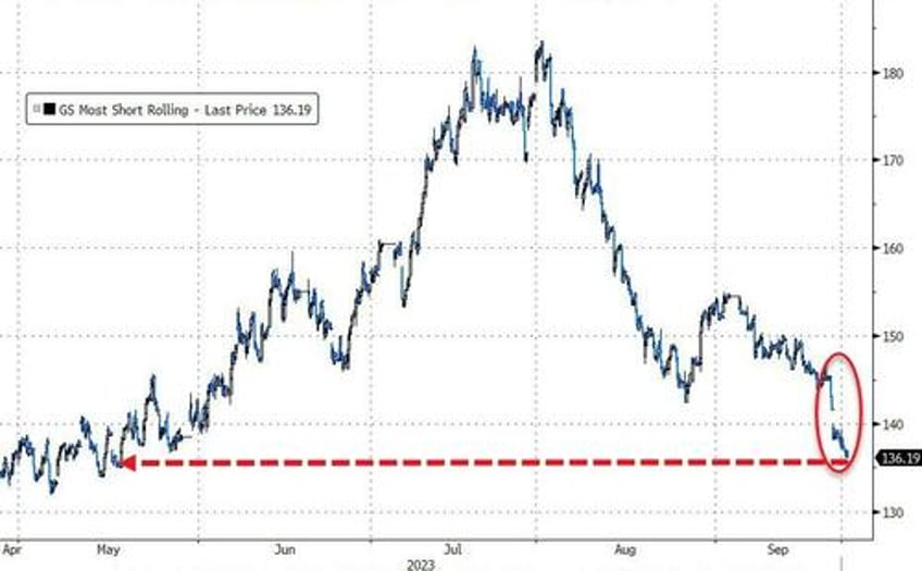 higher for longer reality check wrecks bonds banks big tech