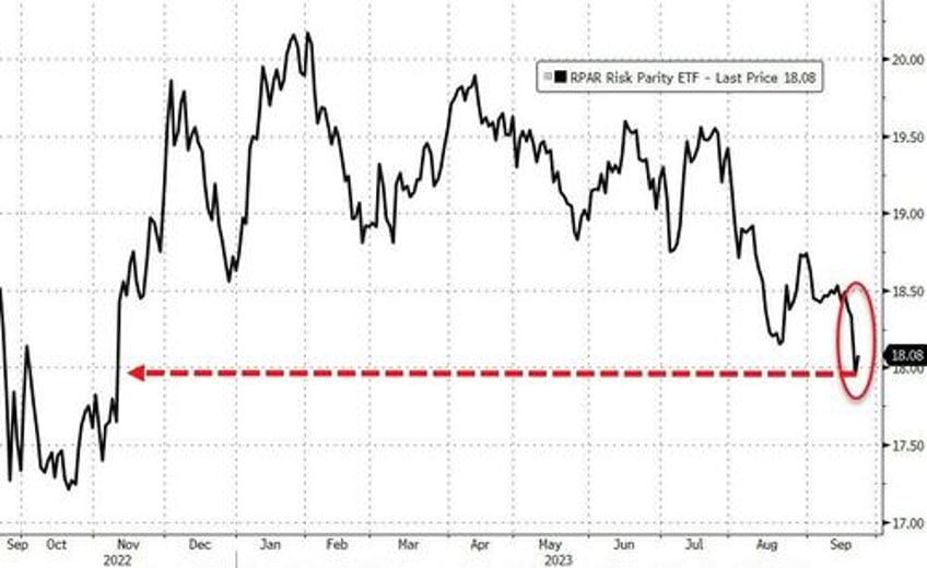 higher for longer reality check wrecks bonds banks big tech