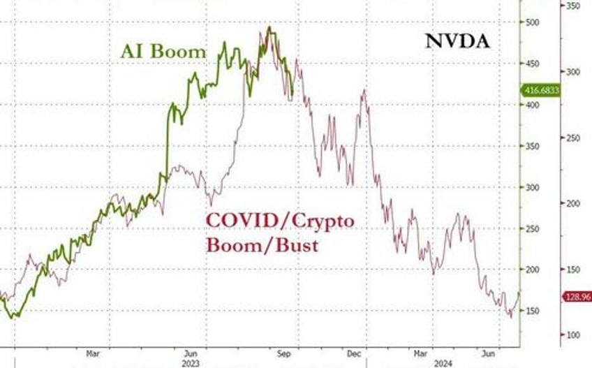 higher for longer reality check wrecks bonds banks big tech