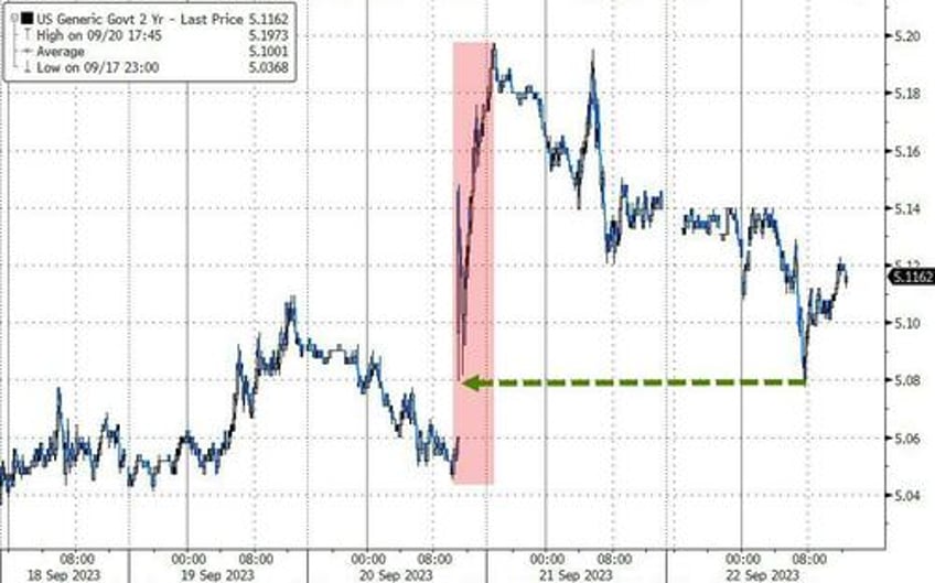 higher for longer reality check wrecks bonds banks big tech