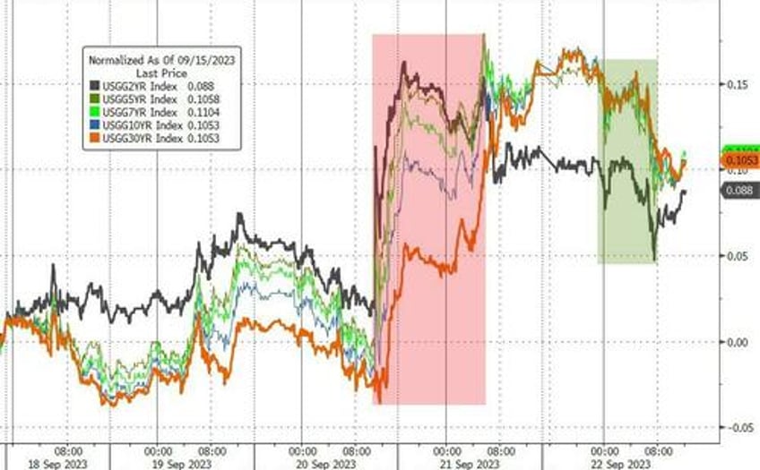 higher for longer reality check wrecks bonds banks big tech