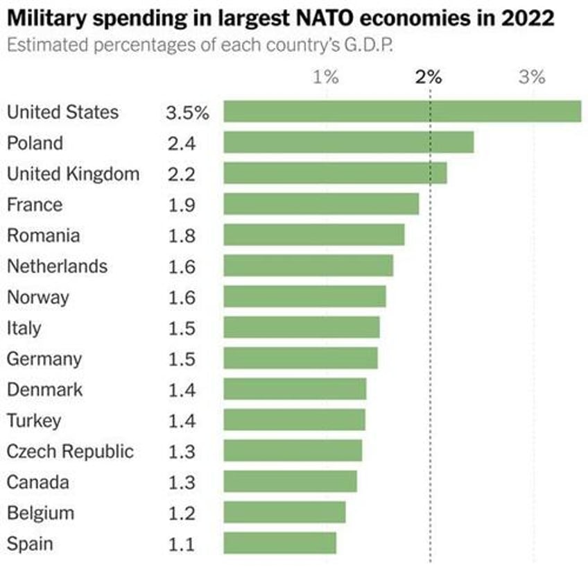 higher military spending will save democracy says ny times