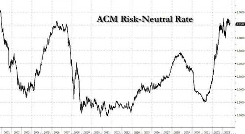 higher neutral rate expectations show why treasuries hugging 5