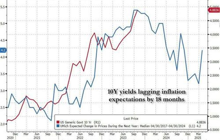 higher neutral rate expectations show why treasuries hugging 5