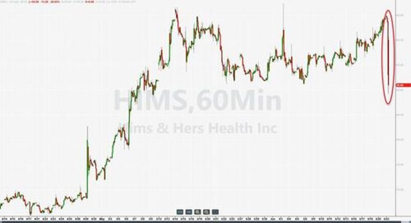 hims hers health crashes after novo nukes glp 1 partnership over illegal mass compounding scheme