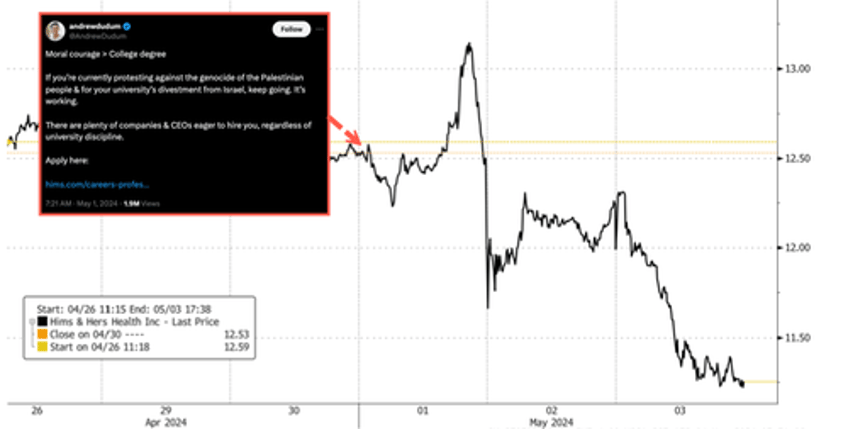 hims hers health shares tumble after ceo says will hire anti israel student protesters 