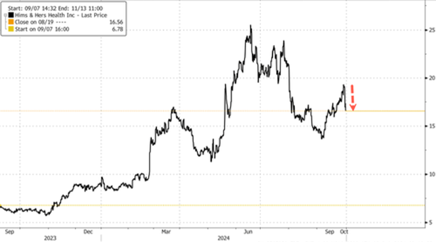 hims hers plunges after fda ends shortage status of eli lillys weight loss drug