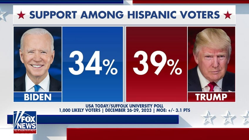 Biden and Trump poll