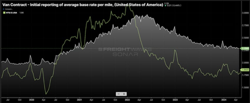 historic trucking rate disparity could cripple service in late 2024