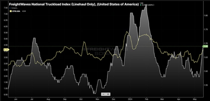 historic trucking rate disparity could cripple service in late 2024