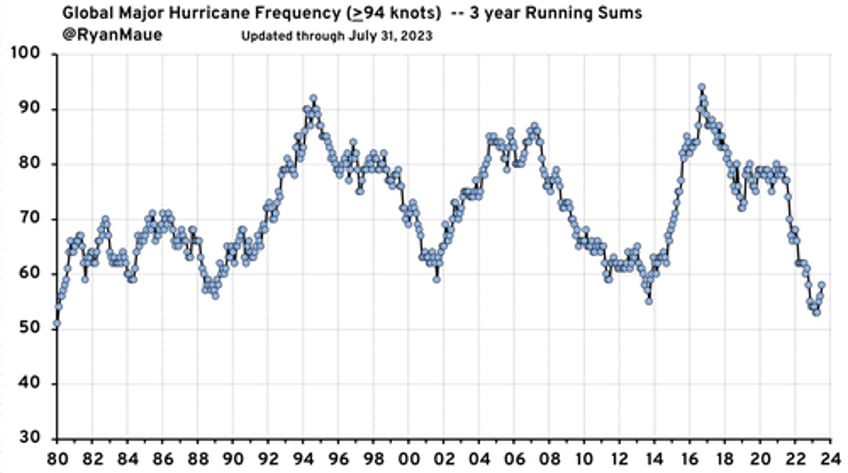 historical lull global major hurricane activity hits four decade low