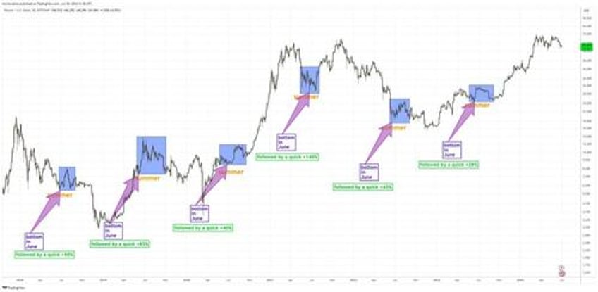 history suggests bitcoin rebound in july as german us govts move 150m in crypto