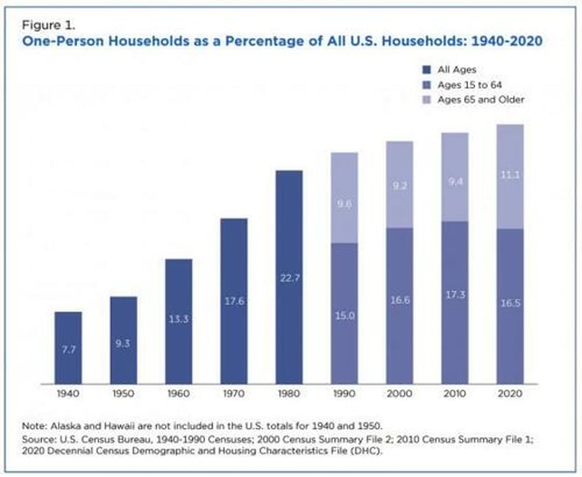 home alone why america is dealing with a severe epidemic of loneliness right now