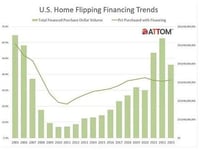 Home-Flipping Plummets As Profits Slump