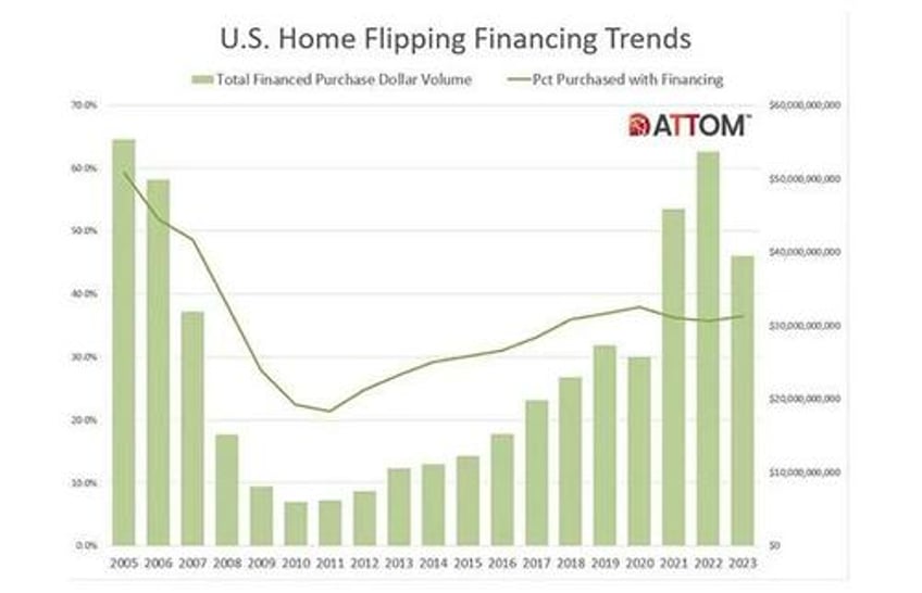 home flipping plummets as profits slump