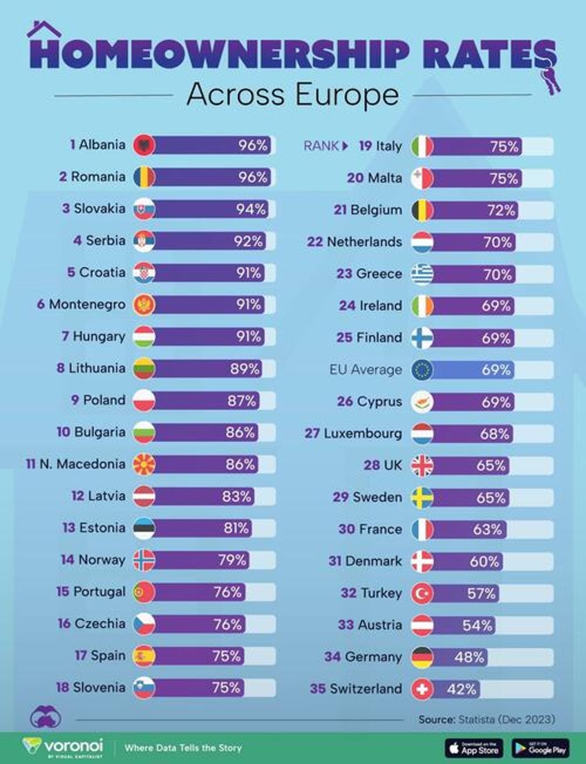 home ownership rates across europe vary dramatically