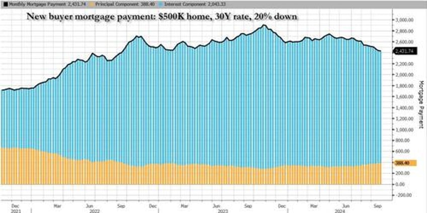 home prices set to soar amid mortgage refi explosion