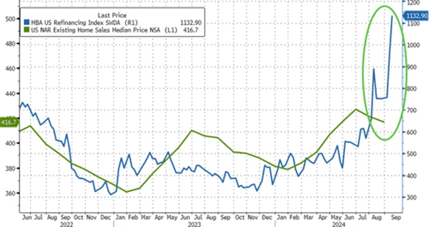 home prices set to soar amid mortgage refi explosion