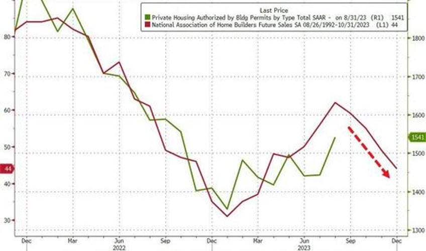 homebuilder sentiment slumped again in october amid housing affordability crisis