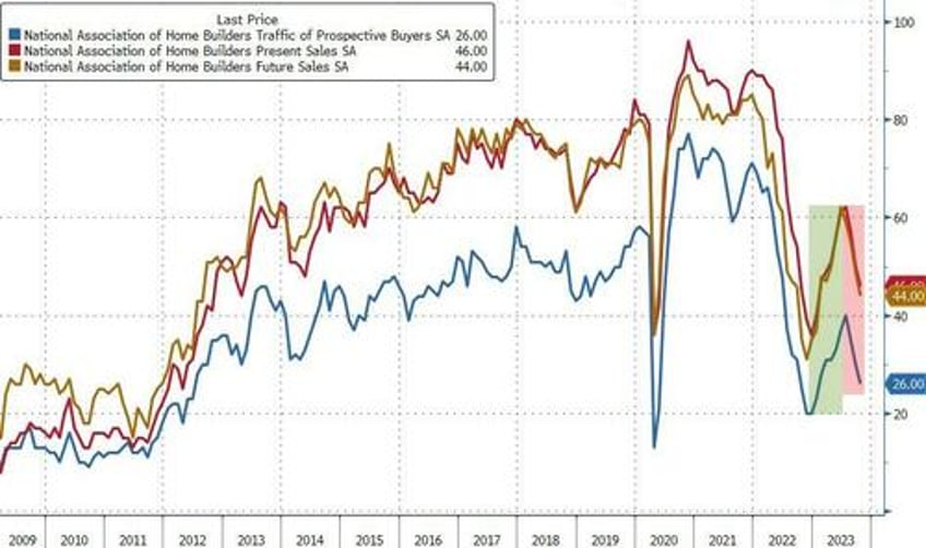 homebuilder sentiment slumped again in october amid housing affordability crisis