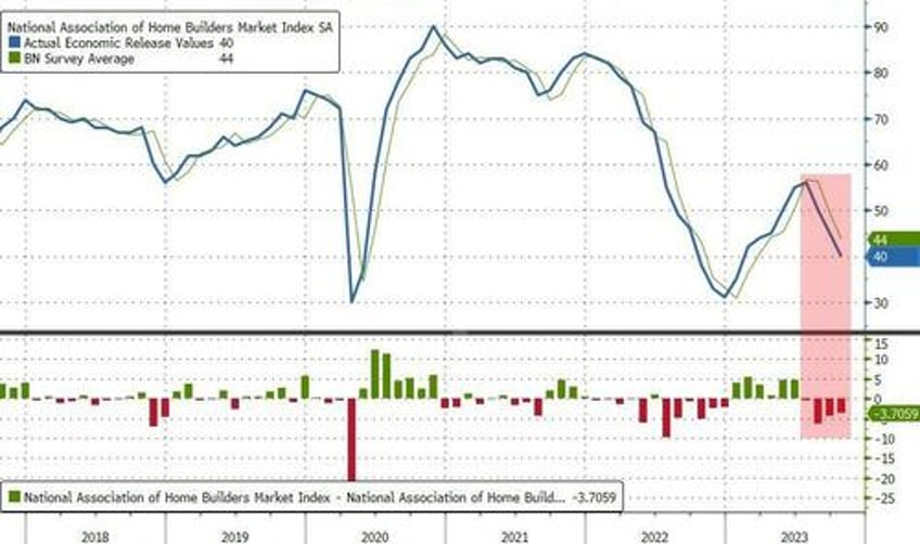 homebuilder sentiment slumped again in october amid housing affordability crisis