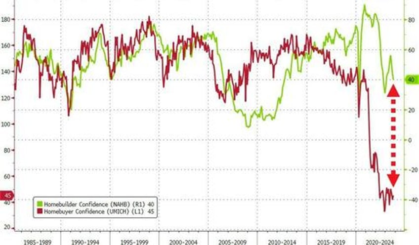 homebuilder sentiment slumped again in october amid housing affordability crisis