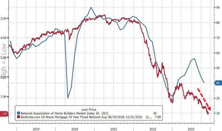 homebuilder sentiment slumped again in october amid housing affordability crisis