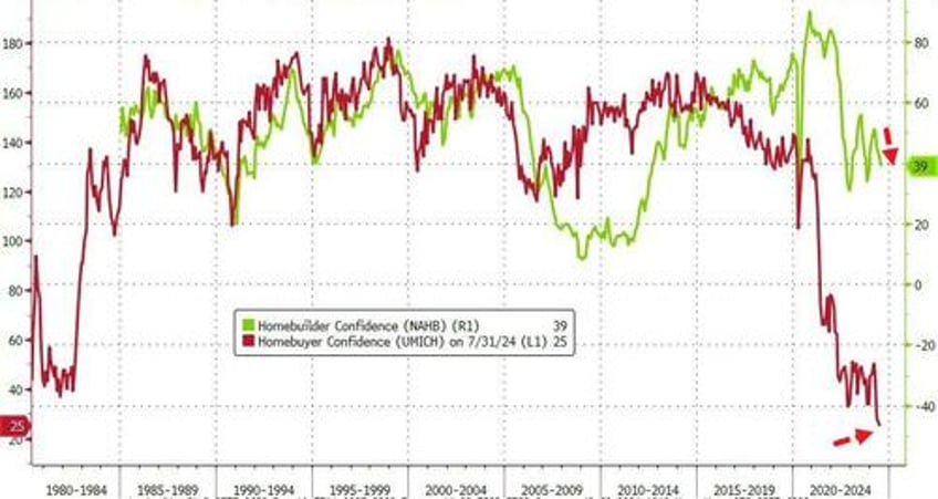 homebuilder sentiment slumps to 2024 low homebuyer sentiment at record low