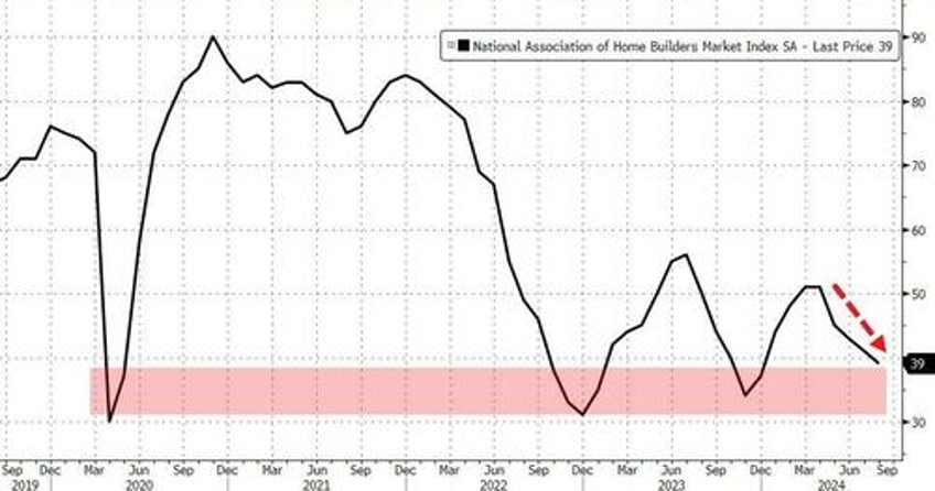 homebuilder sentiment slumps to 2024 low homebuyer sentiment at record low