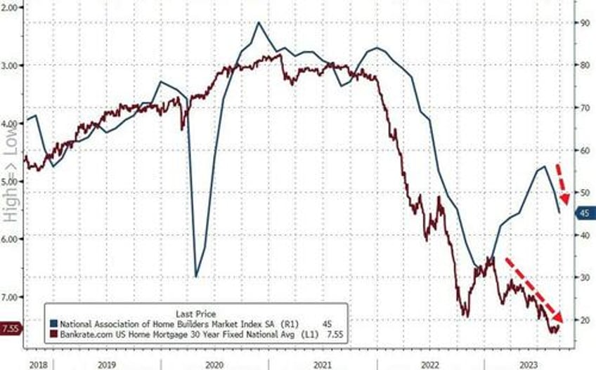 homebuilders finally face reality confidence plunges in september