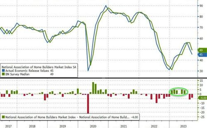 homebuilders finally face reality confidence plunges in september